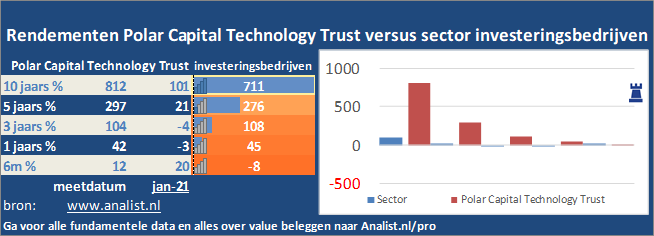 beurskoers/><br></div>Sinds jaunari dit jaar staat het aandeel Polar Capital Technology Trust 39 procent hoger. </p><p class=